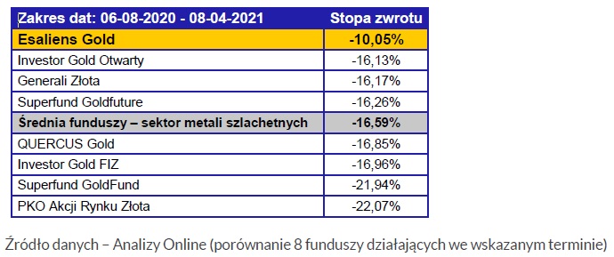 Esaliens Gold pierwszy rok działalności