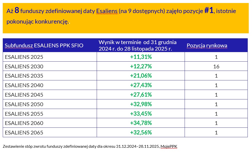 esaliens ppk wyniki w 2025 roku