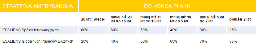 CPO dookoła świata - tabela strategii amerykańskiej