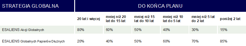 CPO dookoła świata - tabela strategii akcji globalnych