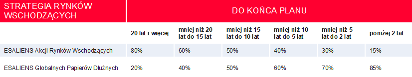 CPO dookoła świata - tabela strategii azjatyckiej