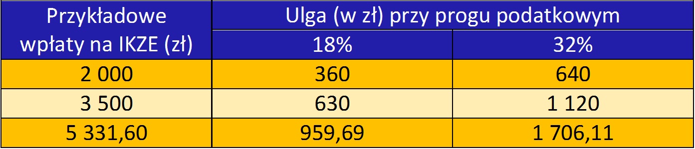 przykładowe ulgi ikze
