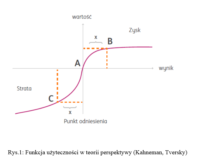 funckja użyteczności tversky