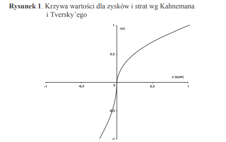 krzywa wartości dla zysków i strat 