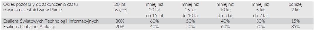 CPO dookoła świata - tabela strategii globalnej alokacji technologii