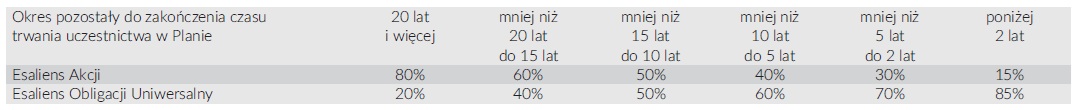 CPO dookoła świata - tabela strategii polskiej