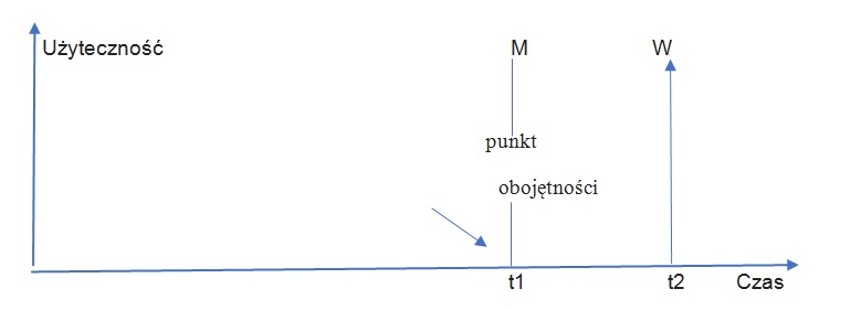 Dyskontowanie hiperboliczne