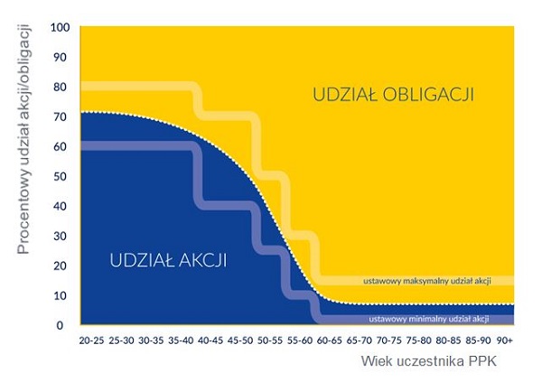 wykres fundusz zdefiniowanej daty