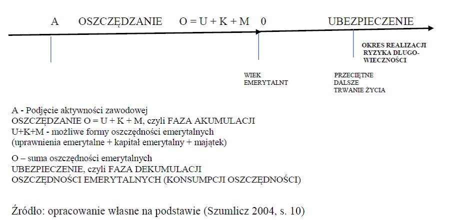 model systemu emerytalnego prof. Tadeusza Szumlicza