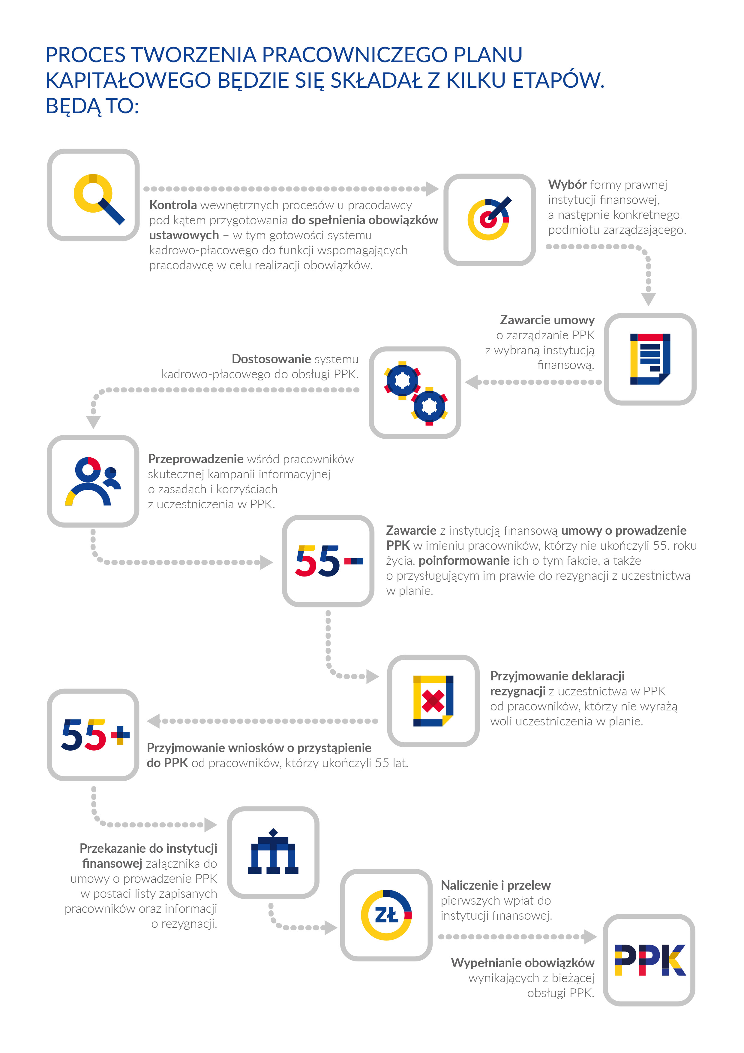 Etapy wdrożenia Pracowniczych Planów Kapitałowych (PPK)