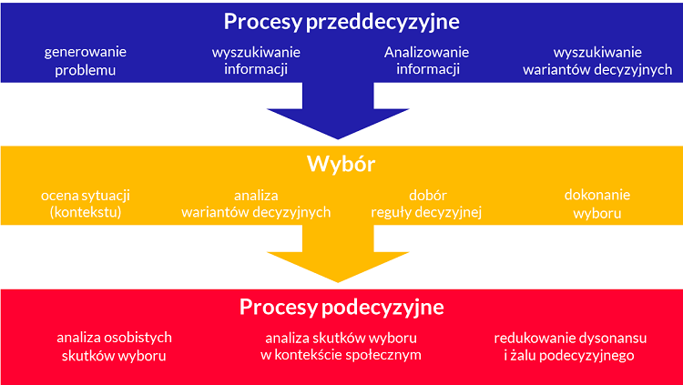 schemat prcesu decyzyjnego