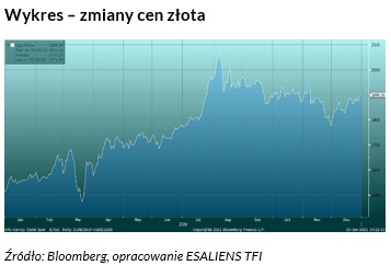 esaliens-zloto-wykres