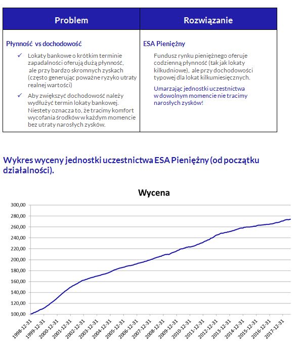 Wykres wyceny jednostki uczestnictwa ESA Pieniężny (od początku działalności). 