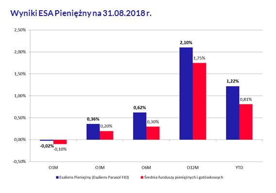 Wyniki ESA Pieniężny na 31.08.2018 r.