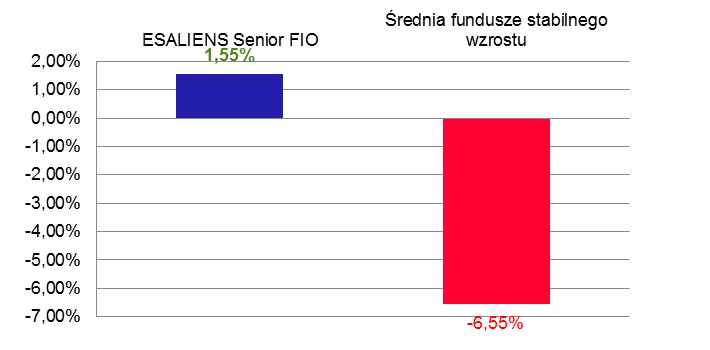 esaliens senior wyniki wykres