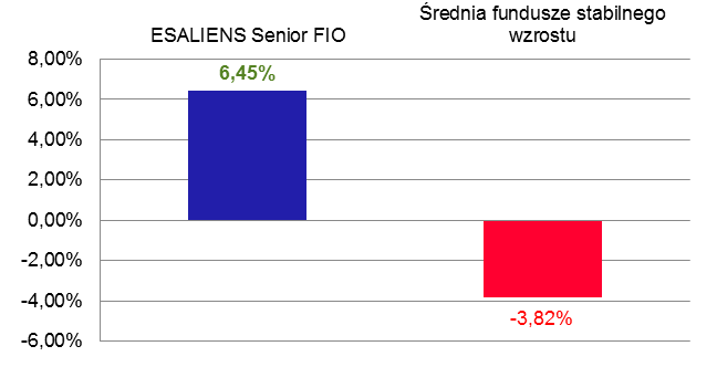 esaliens senior wyniki wykres