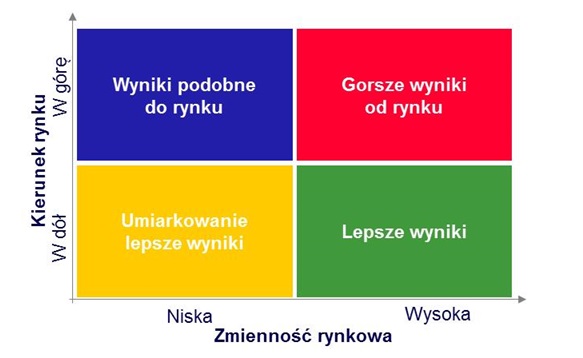 Wyniki funduszu - tabela